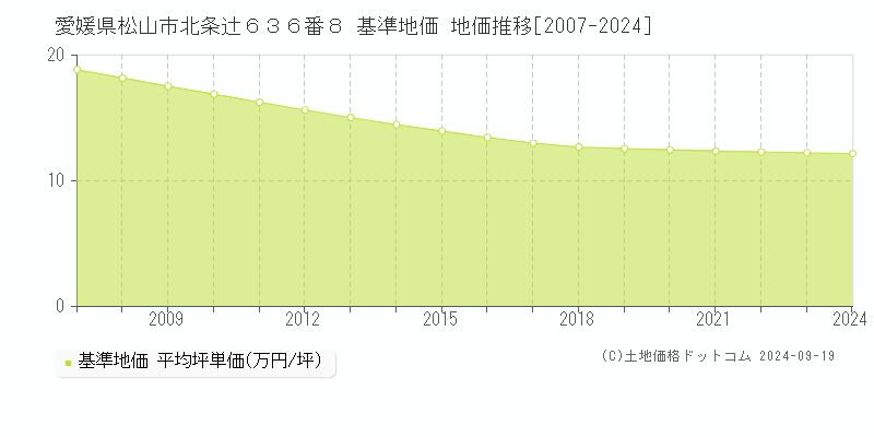 愛媛県松山市北条辻６３６番８ 基準地価 地価推移[2007-2024]