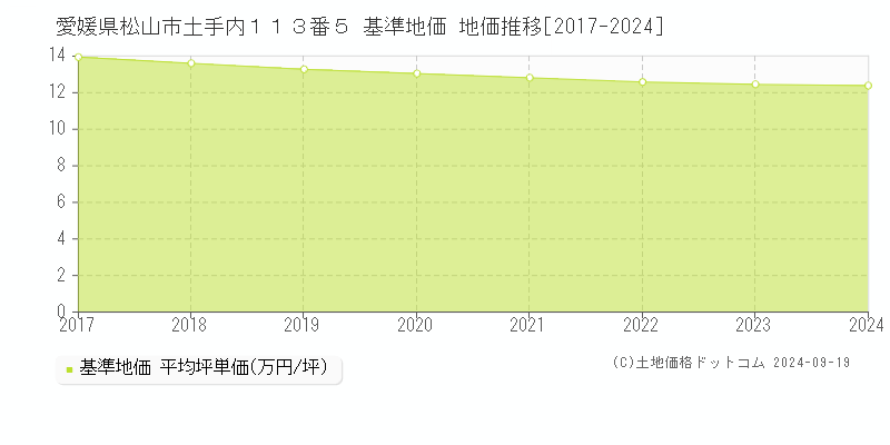 愛媛県松山市土手内１１３番５ 基準地価 地価推移[2017-2024]