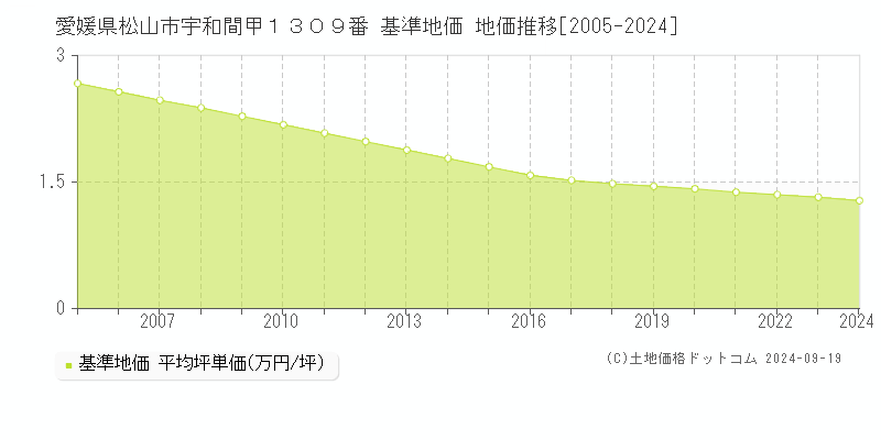 愛媛県松山市宇和間甲１３０９番 基準地価 地価推移[2005-2024]