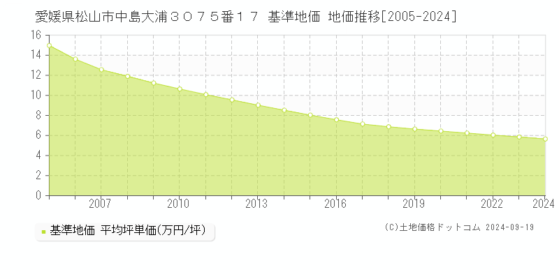 愛媛県松山市中島大浦３０７５番１７ 基準地価 地価推移[2005-2024]