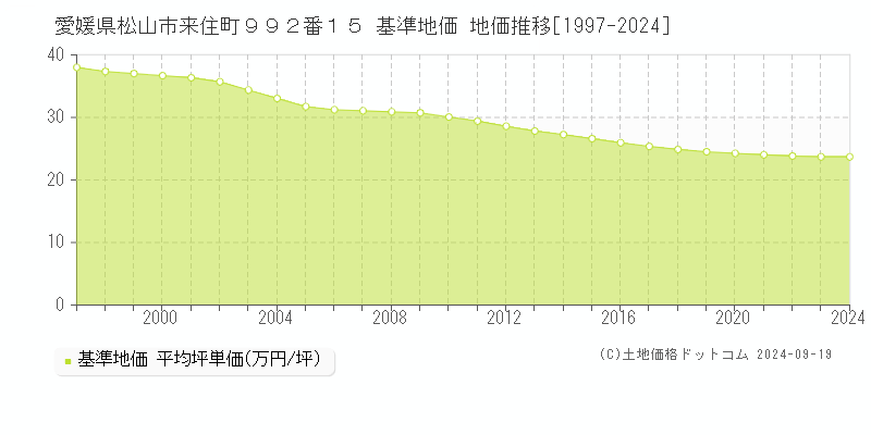 愛媛県松山市来住町９９２番１５ 基準地価 地価推移[1997-2024]