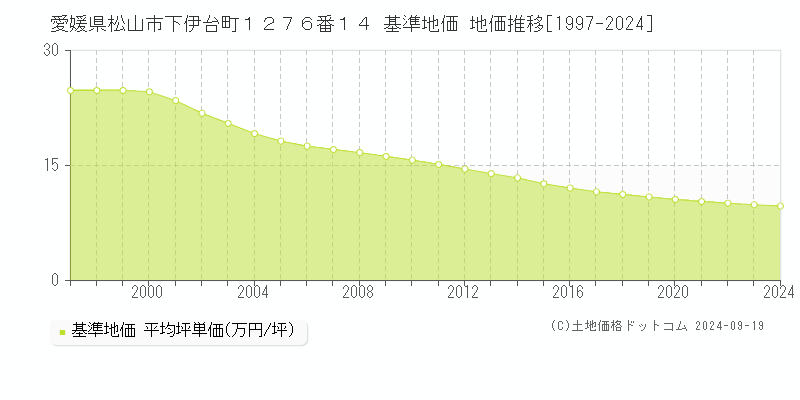 愛媛県松山市下伊台町１２７６番１４ 基準地価 地価推移[1997-2024]