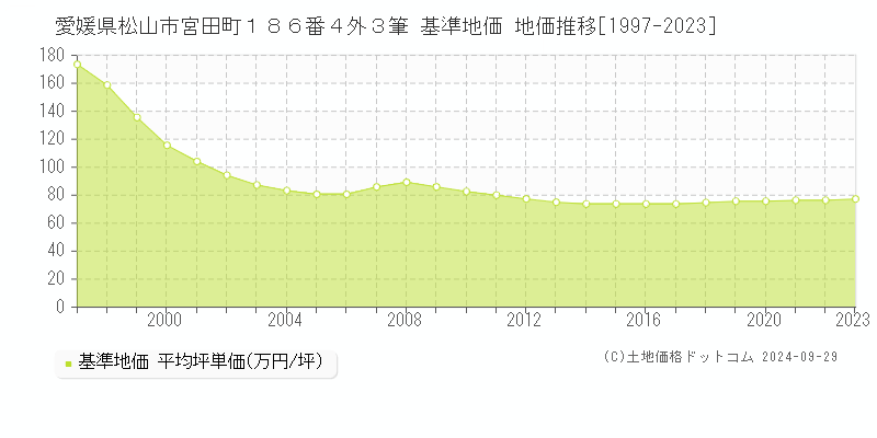 愛媛県松山市宮田町１８６番４外３筆 基準地価 地価推移[1997-2023]