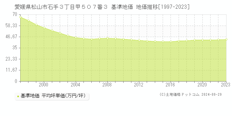 愛媛県松山市石手３丁目甲５０７番３ 基準地価 地価推移[1997-2022]