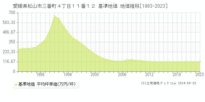 愛媛県松山市三番町４丁目１１番１２ 基準地価 地価推移[1983-2022]