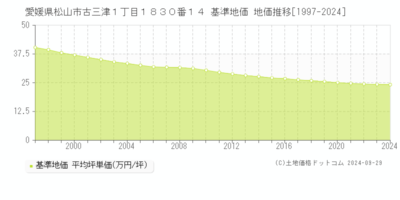 愛媛県松山市古三津１丁目１８３０番１４ 基準地価 地価推移[1997-2022]