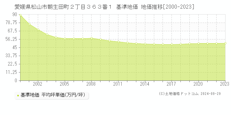 愛媛県松山市朝生田町２丁目３６３番１ 基準地価 地価推移[2000-2022]