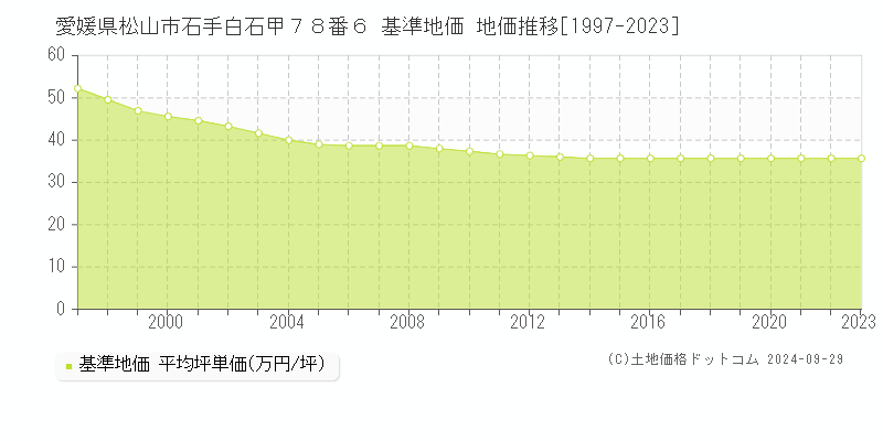 愛媛県松山市石手白石甲７８番６ 基準地価 地価推移[1997-2022]