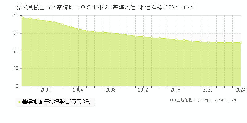 愛媛県松山市北斎院町１０９１番２ 基準地価 地価推移[1997-2024]