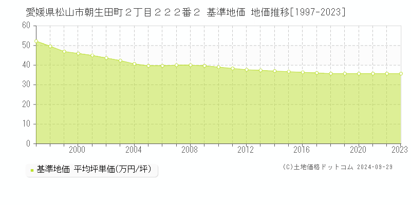 愛媛県松山市朝生田町２丁目２２２番２ 基準地価 地価推移[1997-2022]