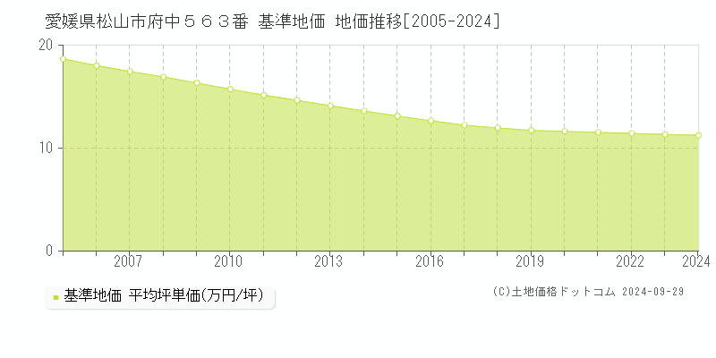 愛媛県松山市府中５６３番 基準地価 地価推移[2005-2024]