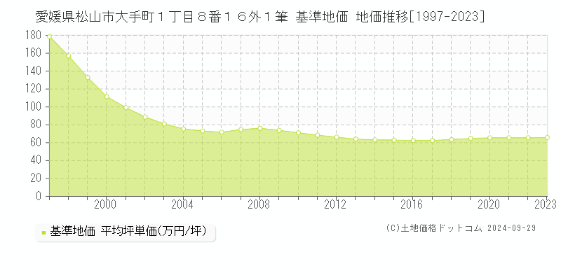 愛媛県松山市大手町１丁目８番１６外１筆 基準地価 地価推移[1997-2022]