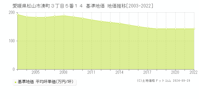 愛媛県松山市湊町３丁目５番１４ 基準地価 地価推移[2003-2022]