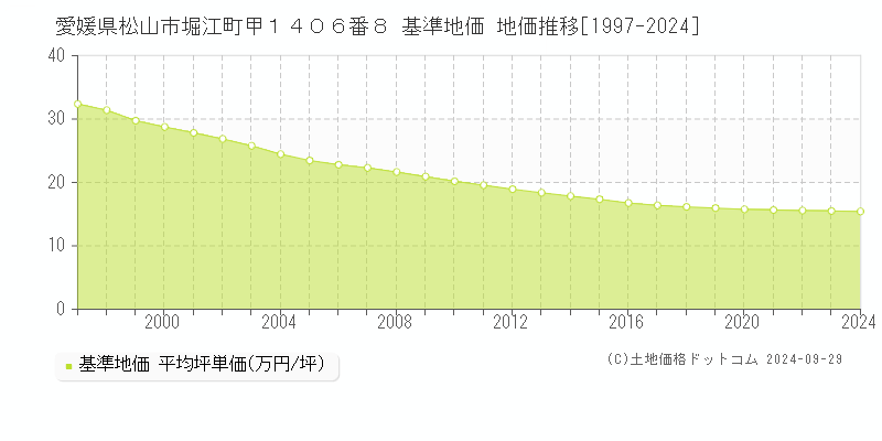 愛媛県松山市堀江町甲１４０６番８ 基準地価 地価推移[1997-2022]