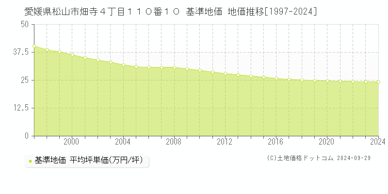 愛媛県松山市畑寺４丁目１１０番１０ 基準地価 地価推移[1997-2022]