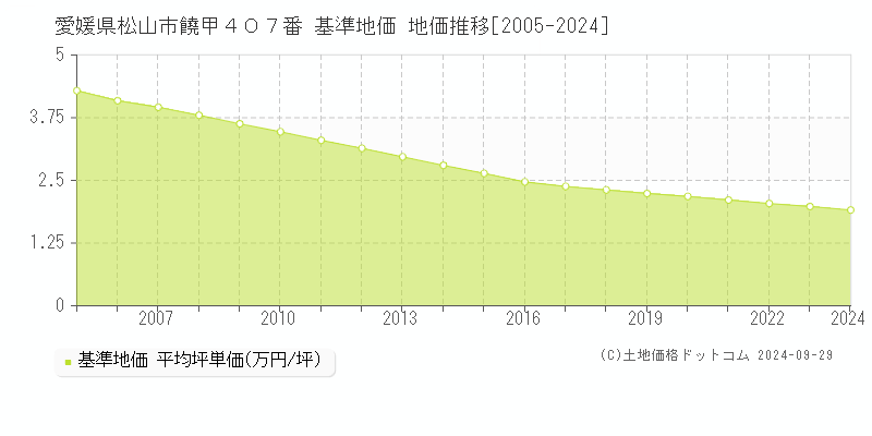 愛媛県松山市饒甲４０７番 基準地価 地価推移[2005-2023]