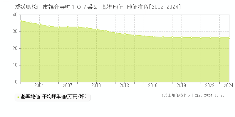 愛媛県松山市福音寺町１０７番２ 基準地価 地価推移[2002-2024]