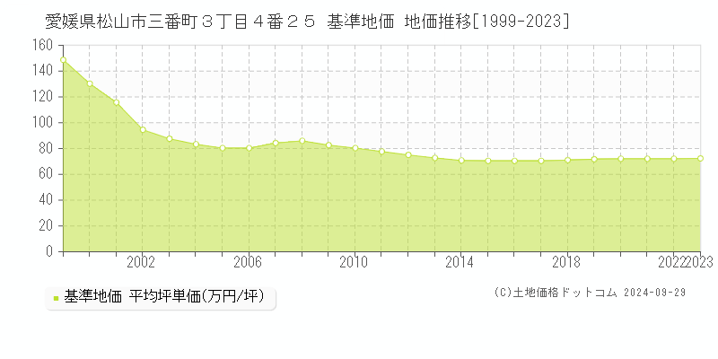 愛媛県松山市三番町３丁目４番２５ 基準地価 地価推移[1999-2022]