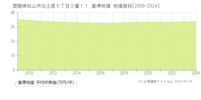 愛媛県松山市北土居５丁目２番１１ 基準地価 地価推移[2009-2024]