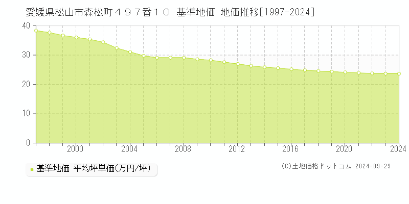 愛媛県松山市森松町４９７番１０ 基準地価 地価推移[1997-2022]