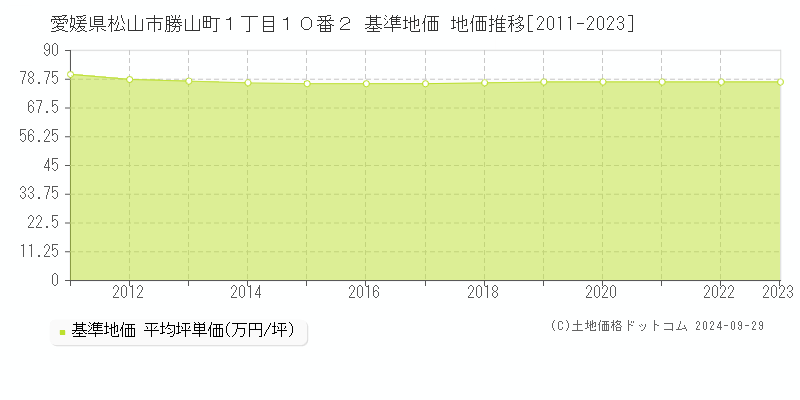 愛媛県松山市勝山町１丁目１０番２ 基準地価 地価推移[2011-2022]