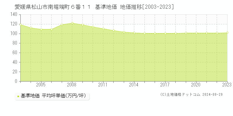 愛媛県松山市南堀端町６番１１ 基準地価 地価推移[2003-2022]