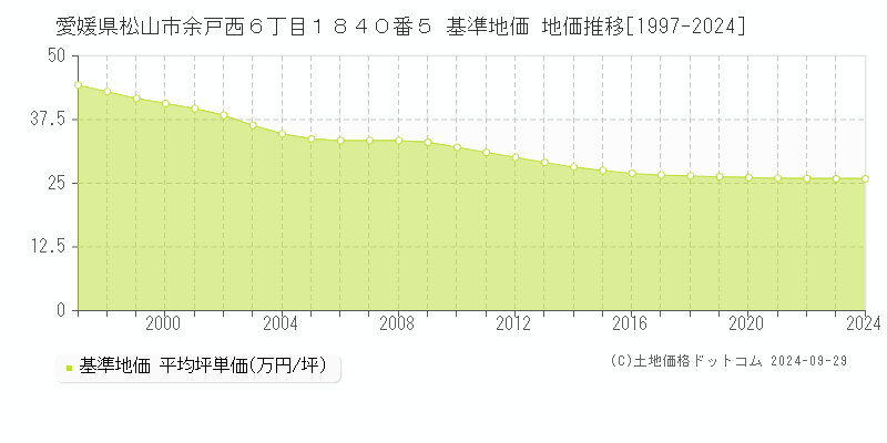 愛媛県松山市余戸西６丁目１８４０番５ 基準地価 地価推移[1997-2024]