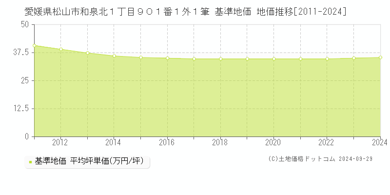 愛媛県松山市和泉北１丁目９０１番１外１筆 基準地価 地価推移[2011-2023]