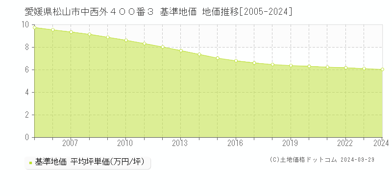 愛媛県松山市中西外４００番３ 基準地価 地価推移[2005-2023]