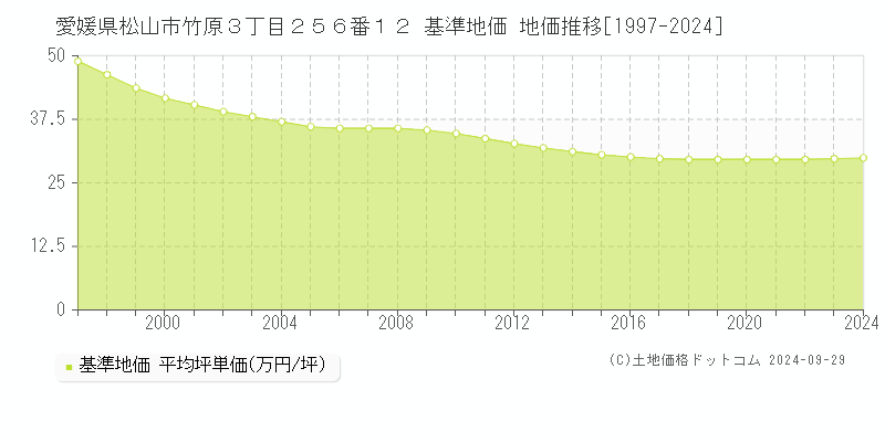 愛媛県松山市竹原３丁目２５６番１２ 基準地価 地価推移[1997-2023]