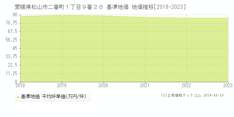 愛媛県松山市二番町１丁目９番２８ 基準地価 地価推移[2018-2021]