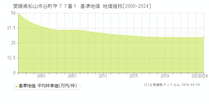 愛媛県松山市谷町甲７７番１ 基準地価 地価推移[2000-2023]