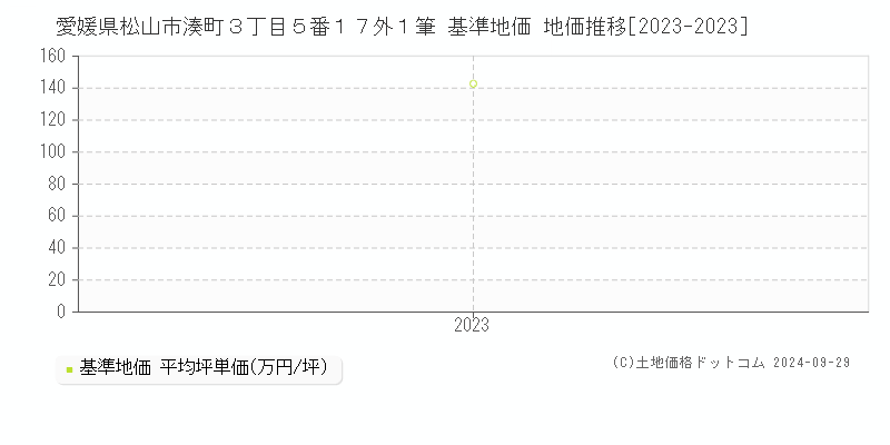 愛媛県松山市湊町３丁目５番１７外１筆 基準地価 地価推移[2023-2023]