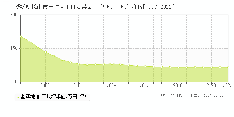 愛媛県松山市湊町４丁目３番２ 基準地価 地価推移[1997-2022]