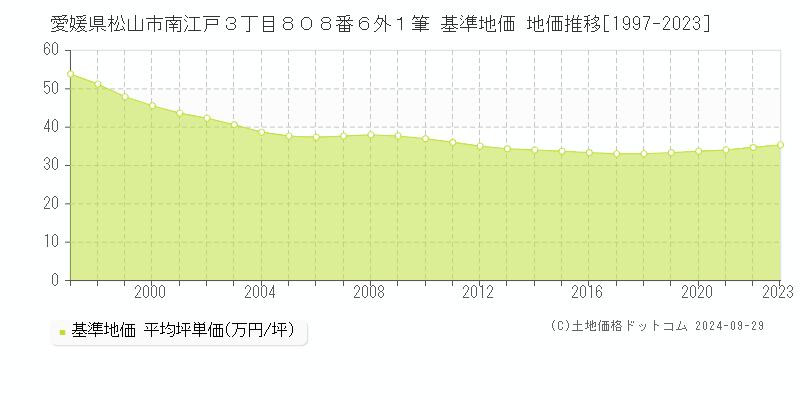 愛媛県松山市南江戸３丁目８０８番６外１筆 基準地価 地価推移[1997-2023]