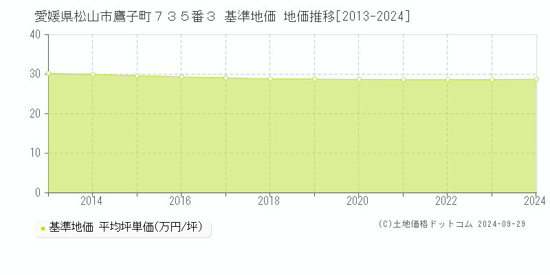 愛媛県松山市鷹子町７３５番３ 基準地価 地価推移[2013-2023]