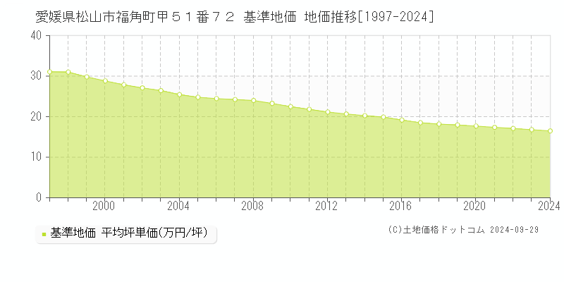 愛媛県松山市福角町甲５１番７２ 基準地価 地価推移[1997-2022]