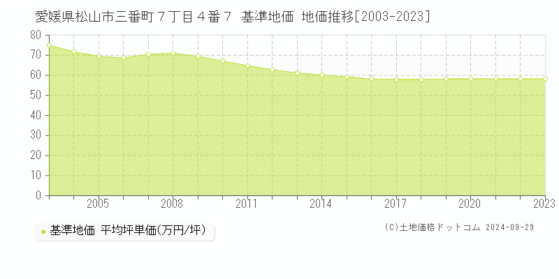 愛媛県松山市三番町７丁目４番７ 基準地価 地価推移[2003-2022]