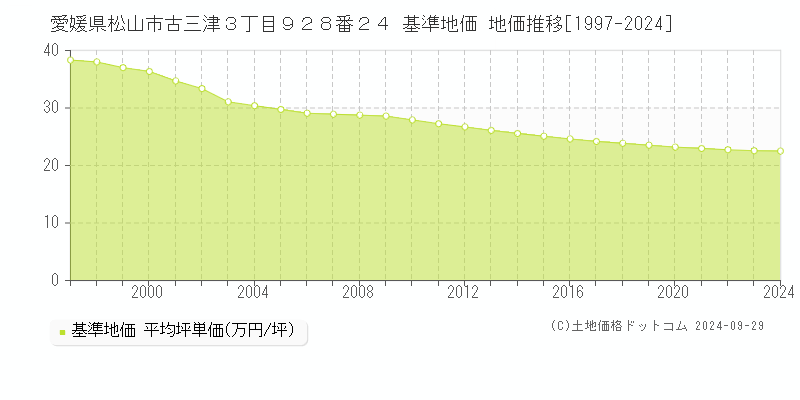 愛媛県松山市古三津３丁目９２８番２４ 基準地価 地価推移[1997-2022]