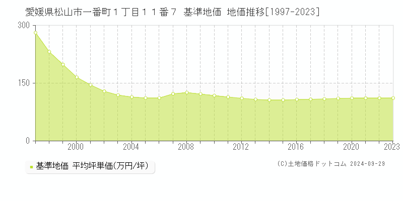 愛媛県松山市一番町１丁目１１番７ 基準地価 地価推移[1997-2022]