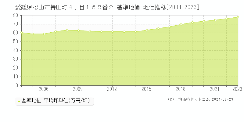 愛媛県松山市持田町４丁目１６８番２ 基準地価 地価推移[2004-2022]