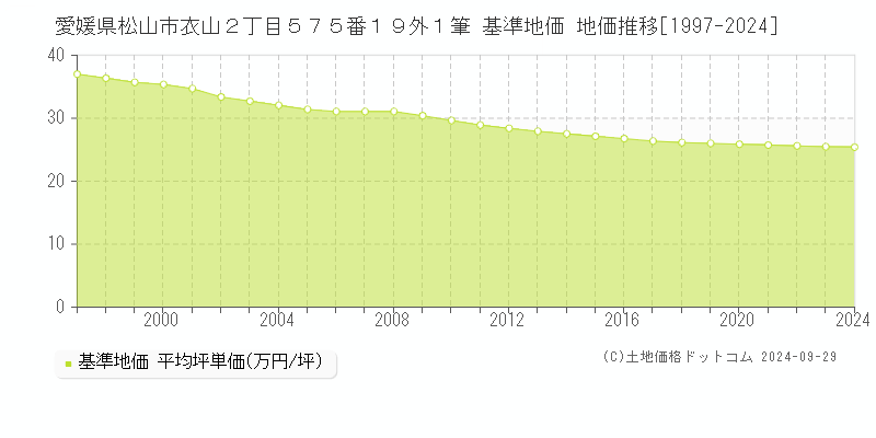 愛媛県松山市衣山２丁目５７５番１９外１筆 基準地価 地価推移[1997-2023]