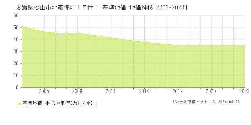 愛媛県松山市北斎院町１５番１ 基準地価 地価推移[2003-2022]