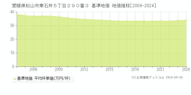 愛媛県松山市東石井５丁目２９０番３ 基準地価 地価推移[2004-2022]