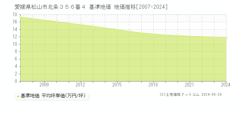 愛媛県松山市北条３５６番４ 基準地価 地価推移[2007-2024]