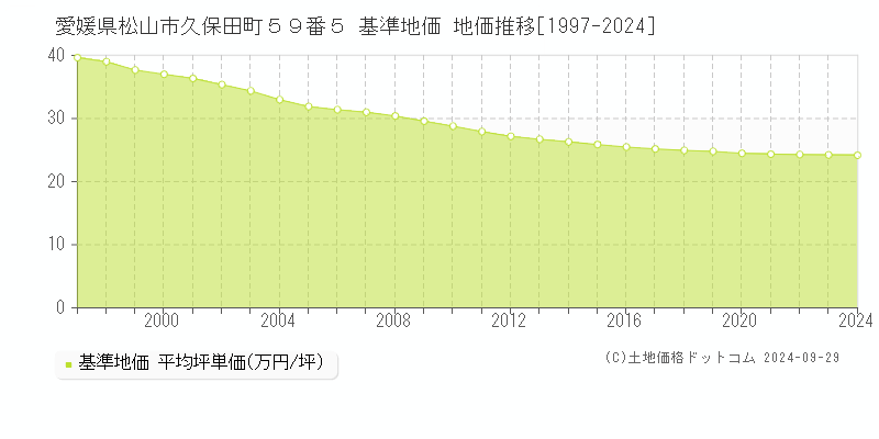 愛媛県松山市久保田町５９番５ 基準地価 地価推移[1997-2022]