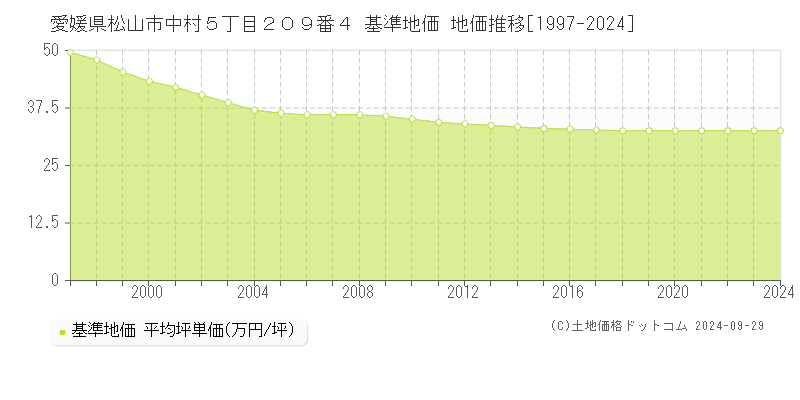 愛媛県松山市中村５丁目２０９番４ 基準地価 地価推移[1997-2022]