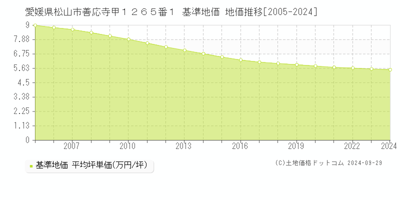 愛媛県松山市善応寺甲１２６５番１ 基準地価 地価推移[2005-2022]