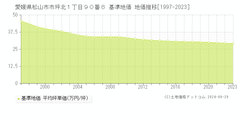 愛媛県松山市市坪北１丁目９０番８ 基準地価 地価推移[1997-2023]