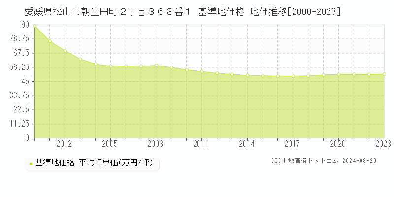 愛媛県松山市朝生田町２丁目３６３番１ 基準地価 地価推移[2000-2024]